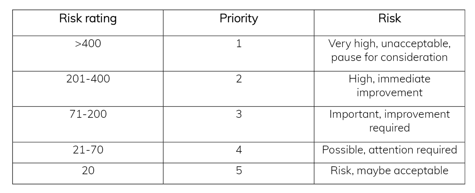 Prevent Current Risk Rating Preparation of a task risk analysis - Prevom