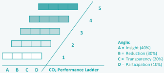 CO performance ladder