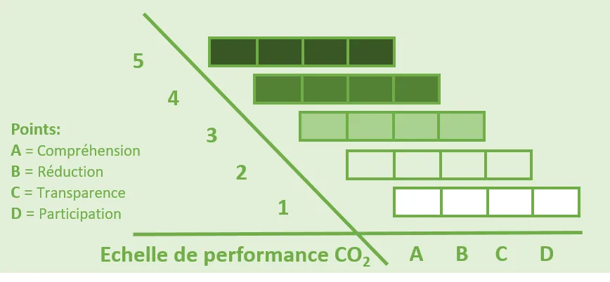 Echelle de performance CO2_0