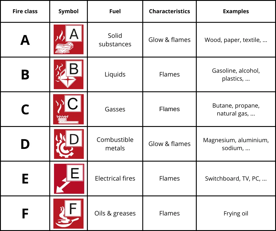 fire classes