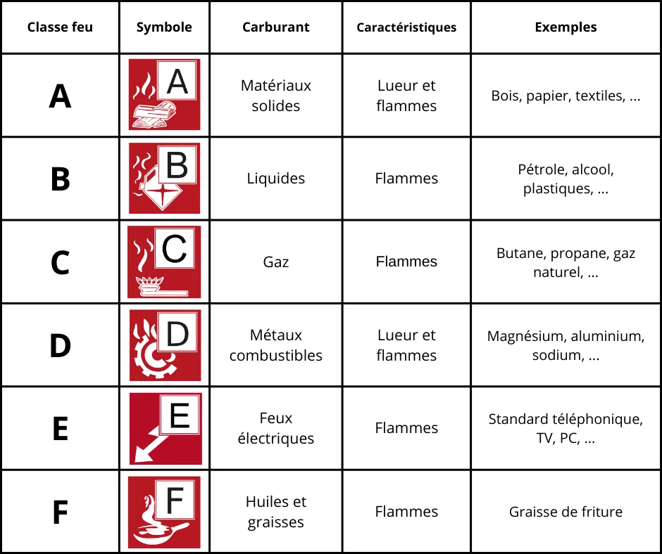 classe incendie